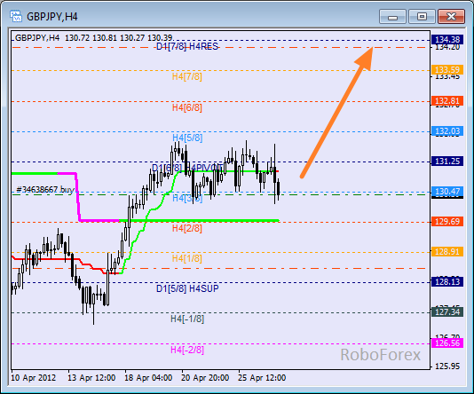 Анализ уровней Мюррея для пары GBP JPY  Фунт к Японской иене на 27 апреля 2012