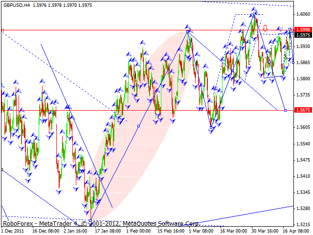 Технический анализ 19.04.2012 GBP/USD