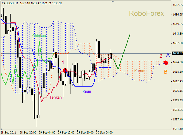 Анализ индикатора Ишимоку для  GOLD Золото на 29 сентября 2011
