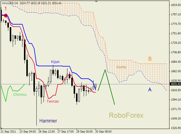 Анализ индикатора Ишимоку для  GOLD Золото на 29 сентября 2011