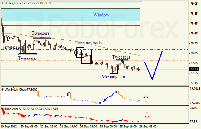 Анализ японских свечей для пары USD JPY Доллар - йена  на 26 сентября 2012