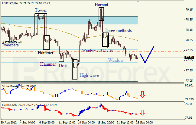 Анализ японских свечей для пары USD JPY Доллар - йена  на 26 сентября 2012