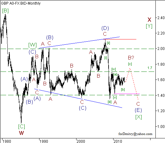 Волновой анализ пары GBP/USD на февраль 2013 года