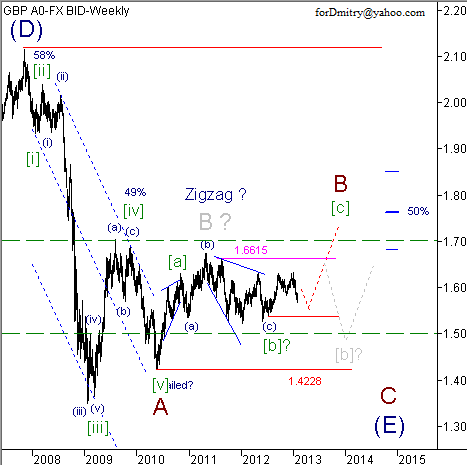 Волновой анализ пары GBP/USD на февраль 2013 года