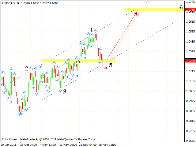  Технический анализ и форекс прогноз пары USD CAD Канадский Доллар на 30 ноября 2011