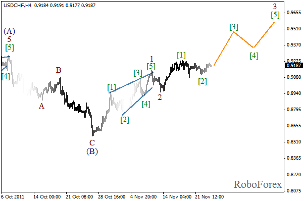 Волновой анализ пары USD CHF Швейцарский франк на 23 ноября 2011