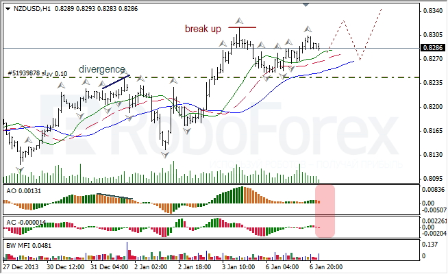 Анализ индикаторов Б. Вильямса для NZD/USD на 07.01.2014