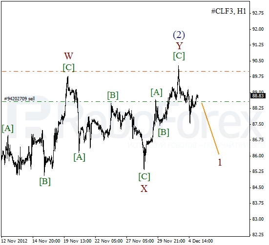 Волновой анализ фьючерса Crude Oil Нефть на 5 декабря 2012