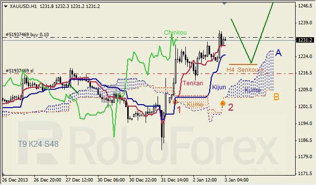 Анализ индикатора Ишимоку для GOLD на 03.01.2014