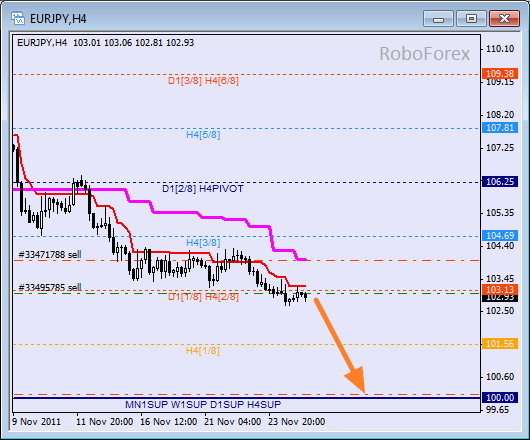 Анализ уровней Мюррея для пары EUR JPY  Евро к Японской йене на 25 ноября 2011