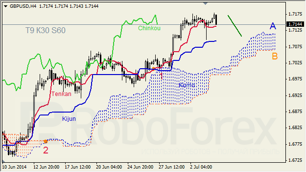 Анализ индикатора Ишимоку для GBP/USD и GOLD на 04.07.2014