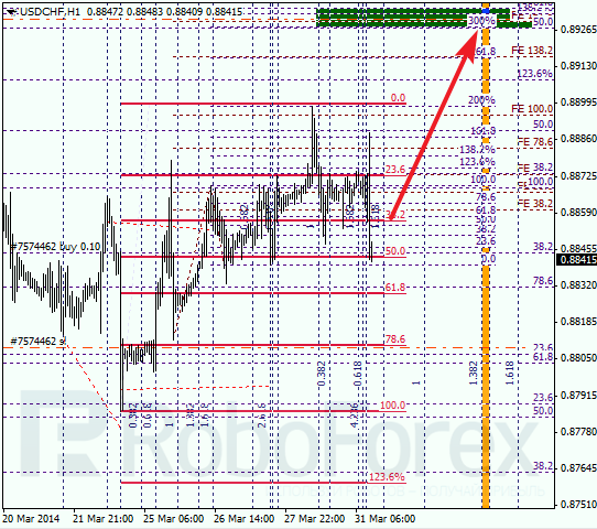 Анализ по Фибоначчи для USD/CHF Доллар франк на 31 марта 2014