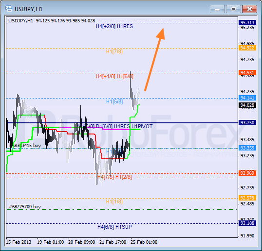 Анализ уровней Мюррея для пары USD JPY  Доллар США к Иене на 25 февраля 2013
