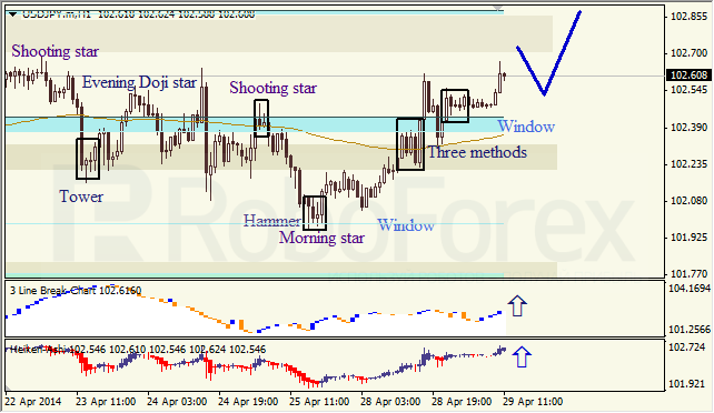 Анализ японских свечей для EUR/USD и USD/JPY на 29.04.2014