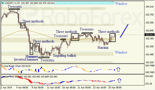 Анализ японских свечей для EUR/USD и USD/JPY на 29.04.2014