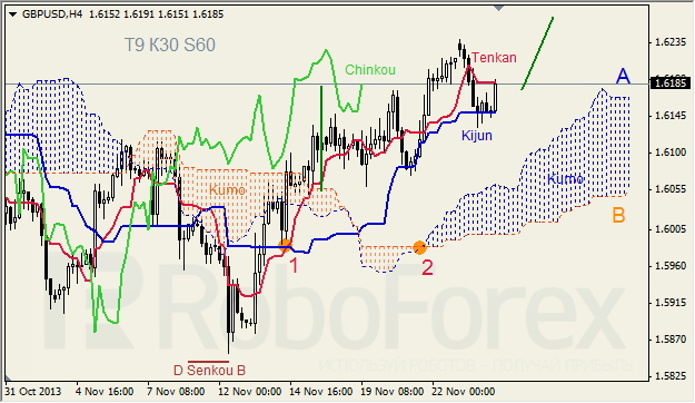 Анализ индикатора Ишимоку для GBP/USD на 26.11.2013