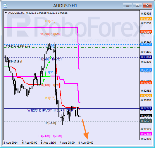 Анализ уровней Мюррея AUD USD Австралийский доллар на 8 августа 2014