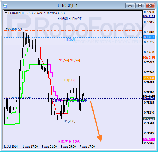 Анализ уровней Мюррея для пары EUR GBP Евро к Британскому фунту на 8 августа 2014