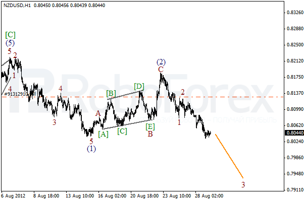 Волновой анализ пары NZD USD Новозеландский Доллар на 29 августа 2012