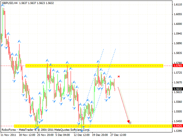 Технический анализ и форекс прогноз пары GBP USD Фунт Доллар на 29 декабря 2011