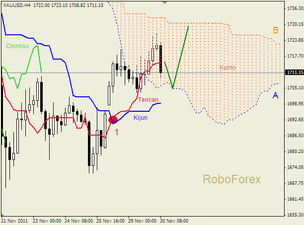 Анализ индикатора Ишимоку для  GOLD Золото на 30 ноября 2011