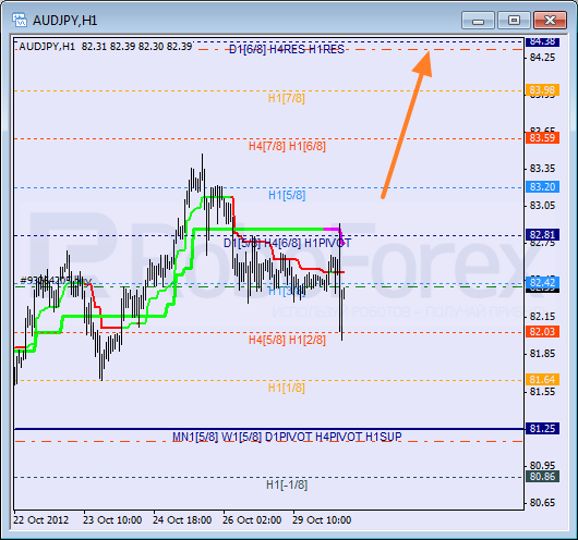 Анализ уровней Мюррея для пары AUD JPY Австралийский доллар к Иене на 30 октября 2012