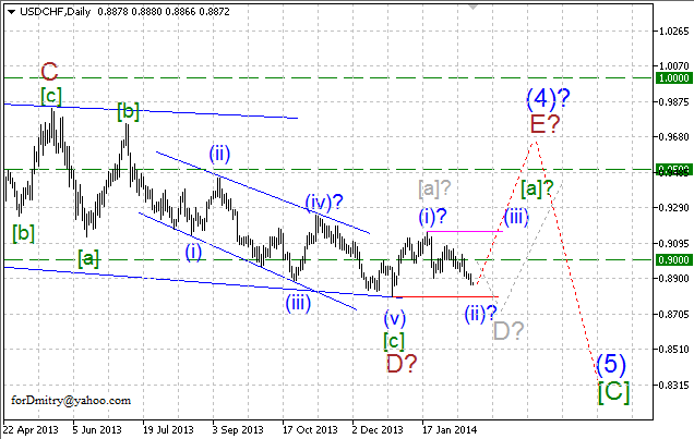 Волновой анализ EUR/USD, GBP/USD, USD/CHF и USD/JPY на 19.02.2014