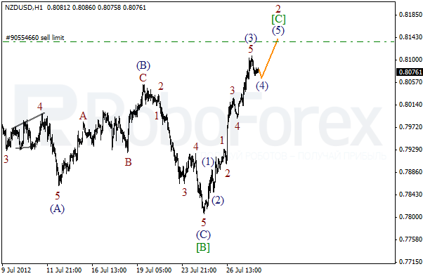 Волновой анализ пары NZD USD Новозеландский Доллар на 30 июля 2012