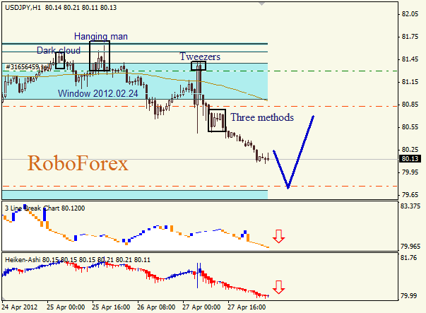 Анализ японских свечей для пары  USD JPY Доллар - йена на 30 апреля 2012