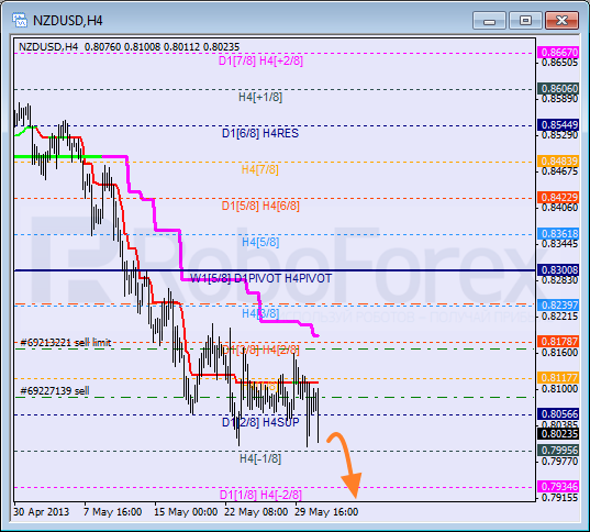Анализ уровней Мюррея для NZD USD Новозеландский доллар к американскому на 31 мая 2013