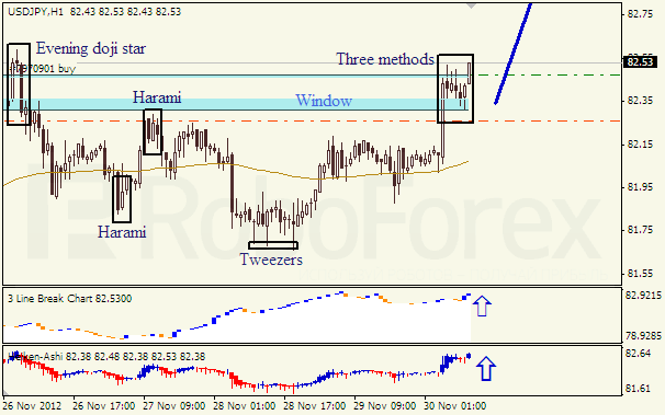 Анализ японских свечей для пары USD JPY Доллар - йена  на 30 ноября 2012