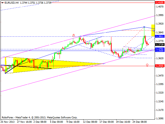 Технический анализ EUR/USD, GBP/USD, USD/CHF, USD/JPY, AUD/USD, GOLD на 30.12.2013