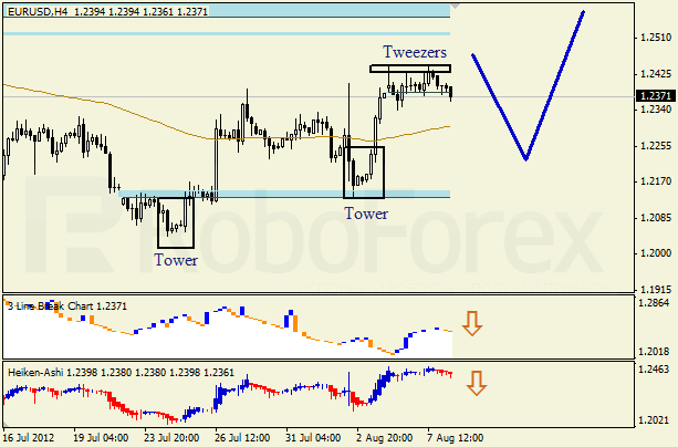 Анализ японских свечей для пары EUR USD Евро - доллар на 8 августа 2012