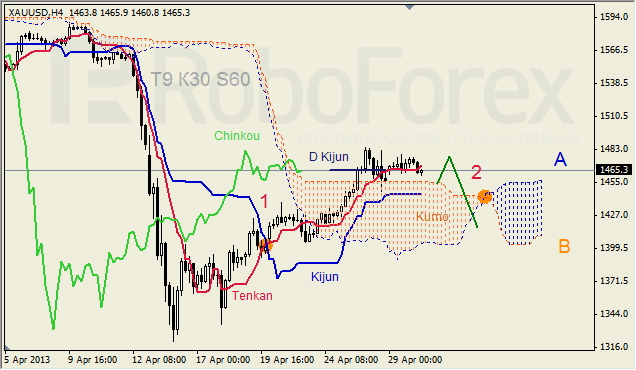 Анализ индикатора Ишимоку для GOLD на 30.04.2013