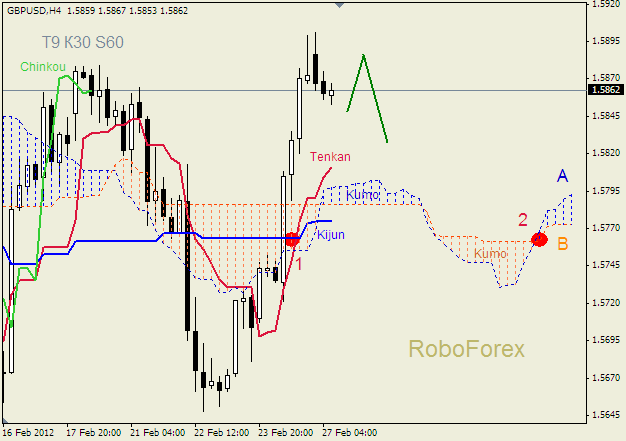 Анализ индикатора Ишимоку для пары  GBP USD  Фунт - доллар на 27 февраля 2012