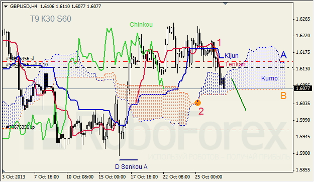 Анализ индикатора Ишимоку для GBP/USD на 29.10.2013