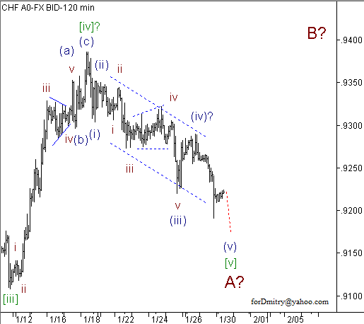 Волновой анализ пары USD/CHF на 30.01.2013