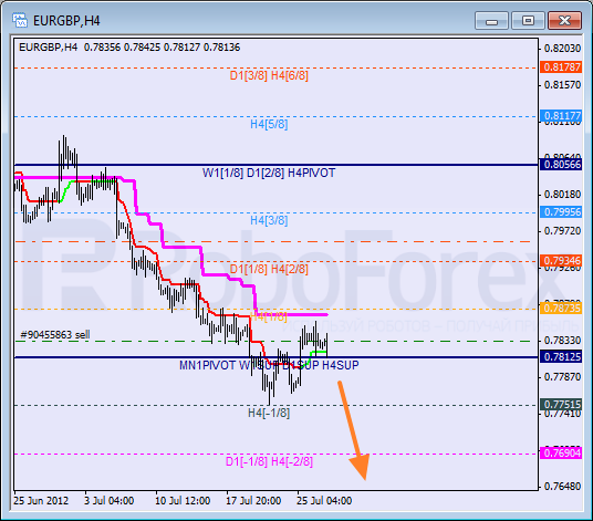 Анализ уровней Мюррея для пары EUR GBP Евро к Британскому фунту на 27 июля 2012