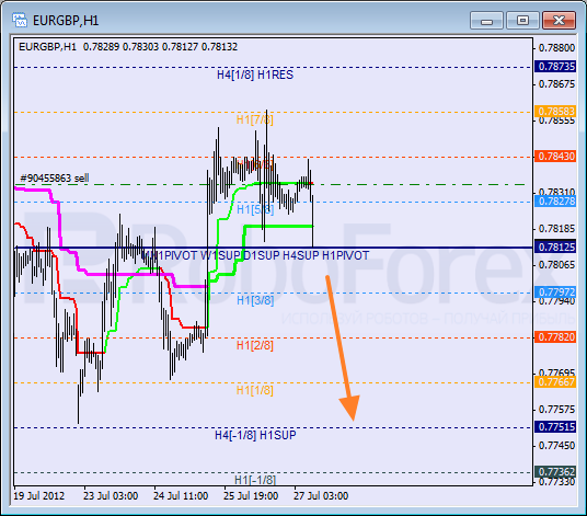 Анализ уровней Мюррея для пары EUR GBP Евро к Британскому фунту на 27 июля 2012