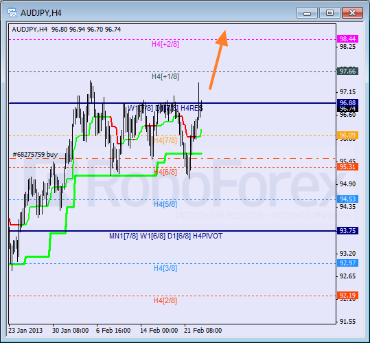 Анализ уровней Мюррея для пары AUD JPY Австралийский доллар к Иене на 25 февраля 2013