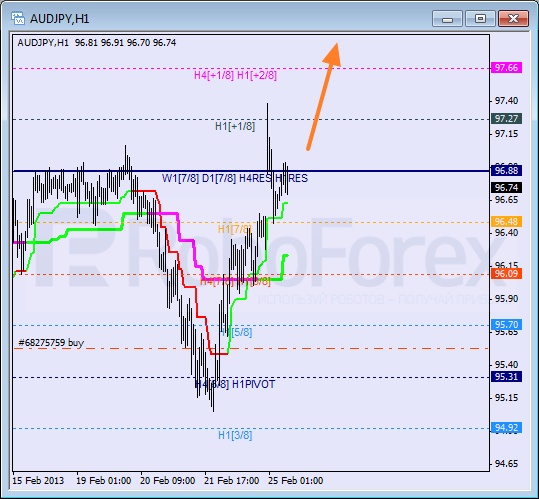 Анализ уровней Мюррея для пары AUD JPY Австралийский доллар к Иене на 25 февраля 2013