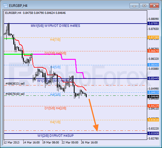 Анализ уровней Мюррея для пары EUR GBP Евро к Британскому фунту на 27 марта 2013