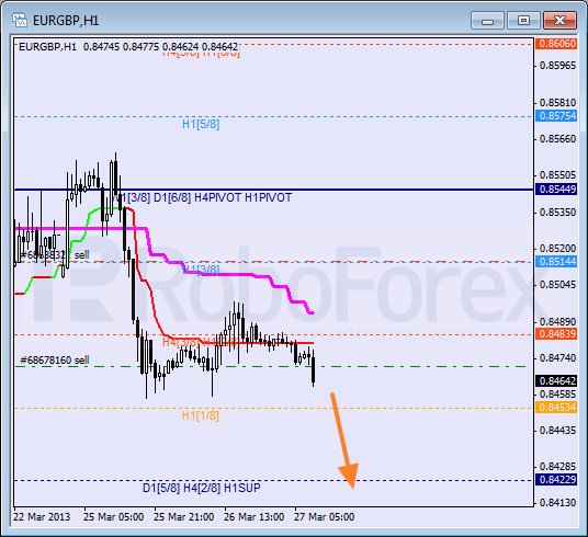 Анализ уровней Мюррея для пары EUR GBP Евро к Британскому фунту на 27 марта 2013