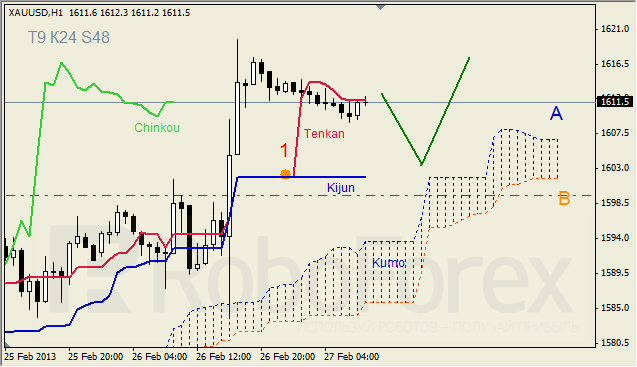 Анализ индикатора Ишимоку для GOLD на 27.02.2013