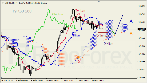 Анализ индикатора Ишимоку для GBP/USD и GOLD на 24.02.2014