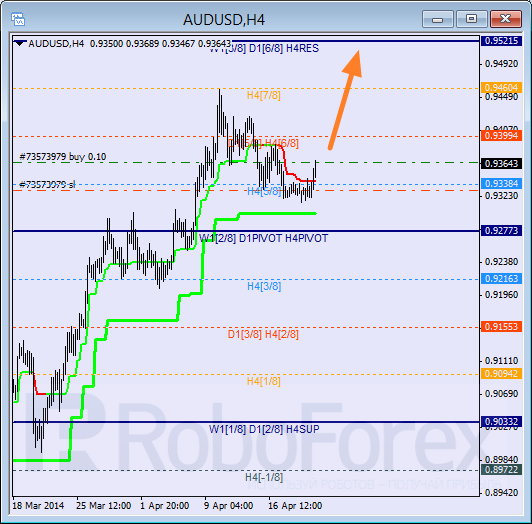Анализ уровней Мюррея для пары AUD USD Австралийский доллар на 22 апреля 2014