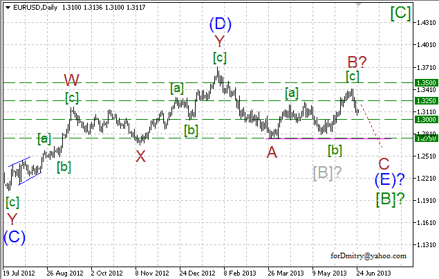 Волновой анализ пары EUR/USD на 25.06.2013