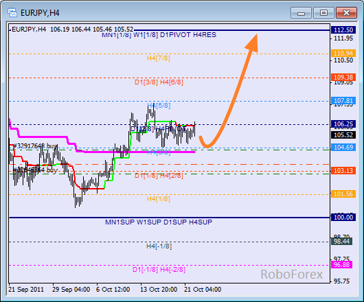 Анализ уровней Мюррея для пары EUR JPY  Евро к Японской йене на 24 октября 2011