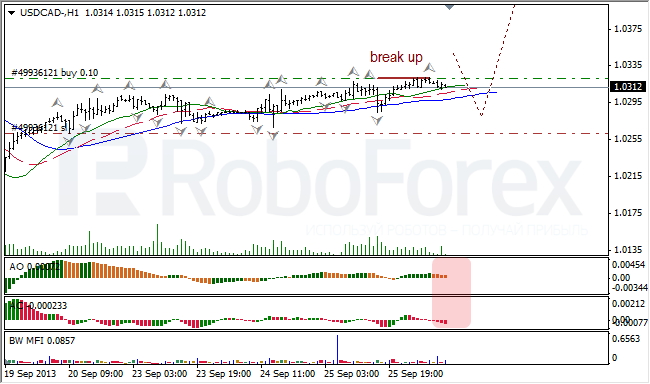 Анализ индикаторов Б. Вильямса для USD/CAD на 26.09.2013