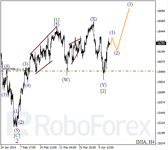 Волновой анализ на 17 апреля 2014 Индекс DJIA Доу-Джонс